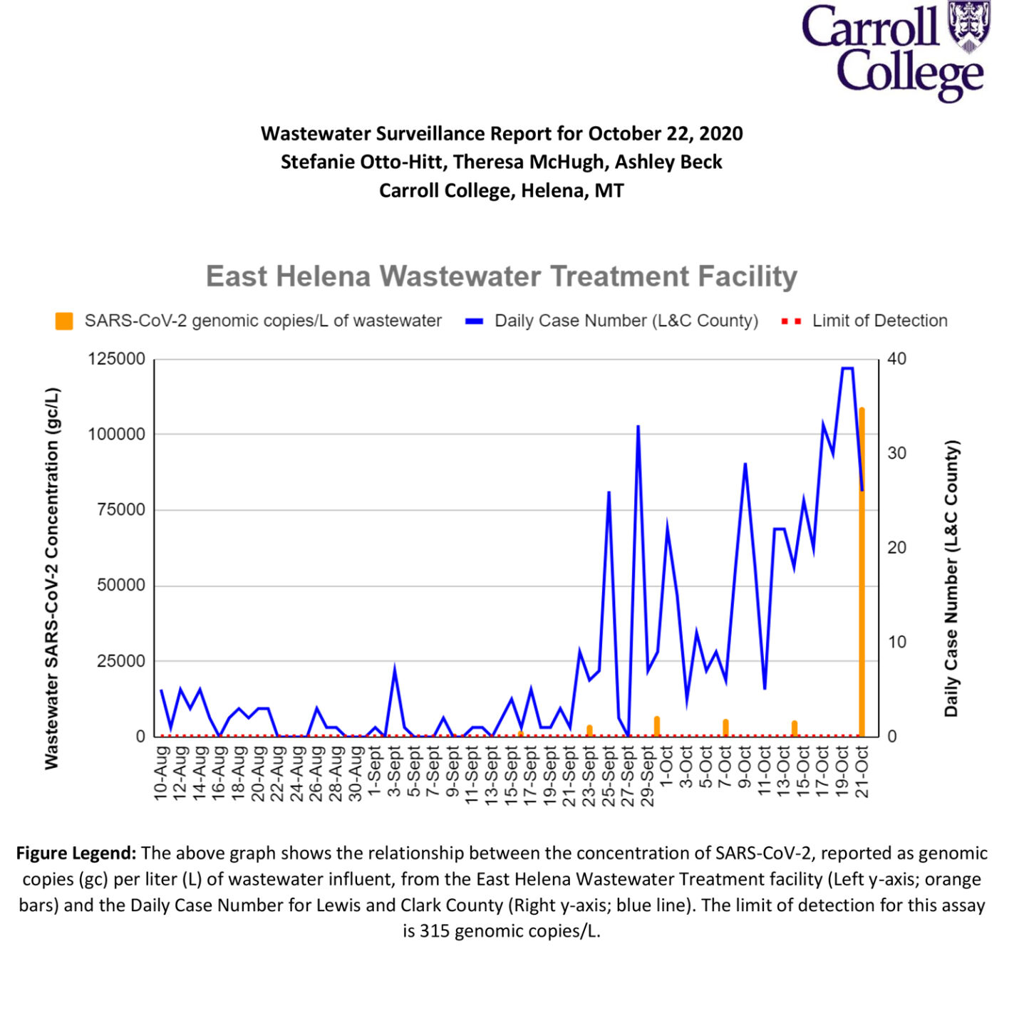 102220-East-Helena-WW-Testing-Graph.jpg